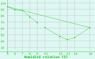 Courbe de l'humidit relative pour Ismailia