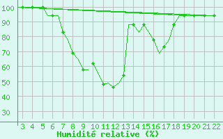 Courbe de l'humidit relative pour Tuzla