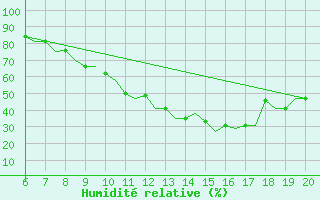 Courbe de l'humidit relative pour Madrid / Cuatro Vientos