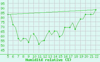 Courbe de l'humidit relative pour Reus (Esp)