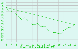 Courbe de l'humidit relative pour Madrid / Cuatro Vientos