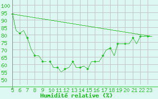 Courbe de l'humidit relative pour Venezia / Tessera