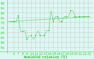 Courbe de l'humidit relative pour Friedrichshafen