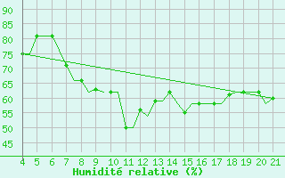 Courbe de l'humidit relative pour Mytilini Airport