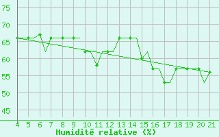 Courbe de l'humidit relative pour Mytilini Airport