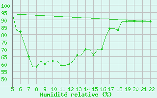 Courbe de l'humidit relative pour Reus (Esp)