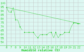 Courbe de l'humidit relative pour Memmingen Allgau