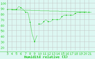 Courbe de l'humidit relative pour Bilbao (Esp)