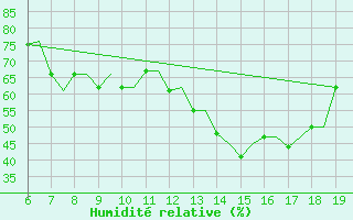 Courbe de l'humidit relative pour Madrid / Cuatro Vientos