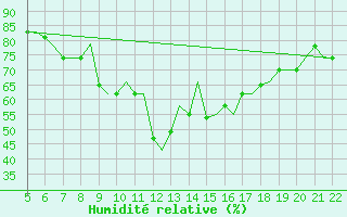 Courbe de l'humidit relative pour Reus (Esp)