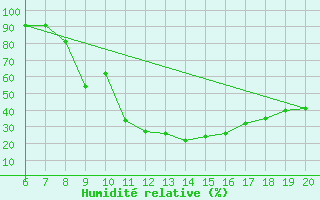 Courbe de l'humidit relative pour Tuzla