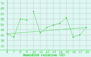 Courbe de l'humidit relative pour Bonifati