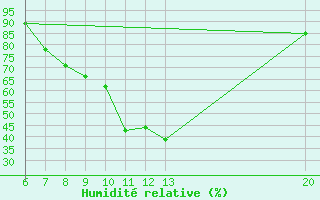 Courbe de l'humidit relative pour Sanski Most