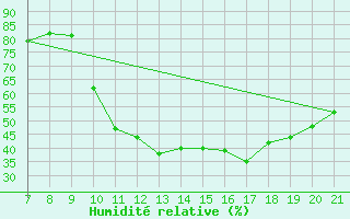 Courbe de l'humidit relative pour Doissat (24)