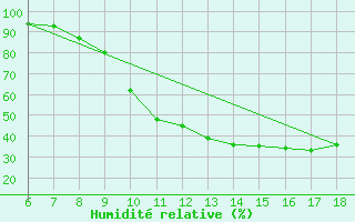 Courbe de l'humidit relative pour Guidonia