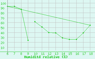 Courbe de l'humidit relative pour Murcia / Alcantarilla