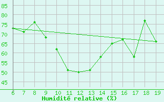 Courbe de l'humidit relative pour M. Calamita