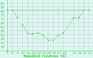 Courbe de l'humidit relative pour Parma