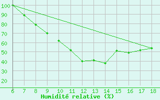 Courbe de l'humidit relative pour Piacenza