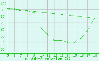Courbe de l'humidit relative pour Novara / Cameri