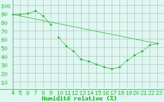 Courbe de l'humidit relative pour Ciudad Real
