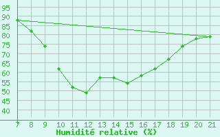 Courbe de l'humidit relative pour Vias (34)