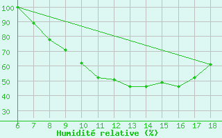 Courbe de l'humidit relative pour Piacenza