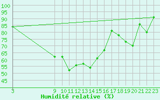 Courbe de l'humidit relative pour Sa Pobla