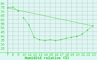 Courbe de l'humidit relative pour Colmar-Ouest (68)