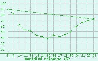 Courbe de l'humidit relative pour Ponferrada
