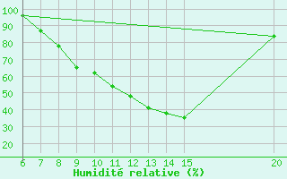 Courbe de l'humidit relative pour Sanski Most