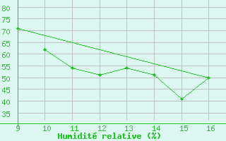 Courbe de l'humidit relative pour Pontecagnano Air Force Base