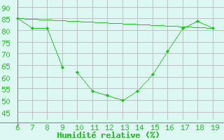 Courbe de l'humidit relative pour M. Calamita