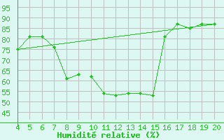 Courbe de l'humidit relative pour Chios Airport