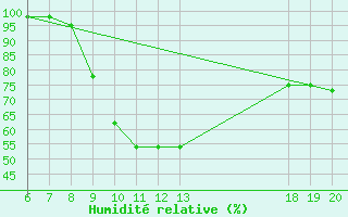 Courbe de l'humidit relative pour Pazin
