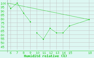 Courbe de l'humidit relative pour Zonguldak