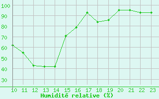 Courbe de l'humidit relative pour Zermatt