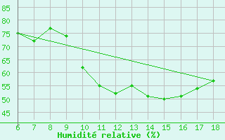 Courbe de l'humidit relative pour Gela