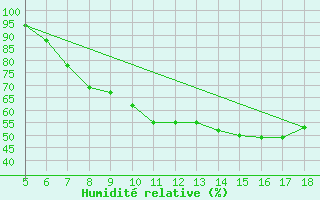 Courbe de l'humidit relative pour Novara / Cameri