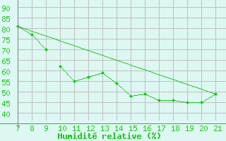 Courbe de l'humidit relative pour Vias (34)