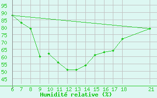 Courbe de l'humidit relative pour Edirne