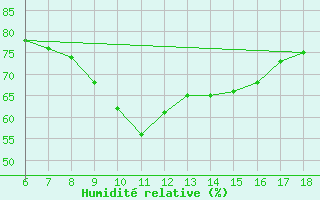 Courbe de l'humidit relative pour Cozzo Spadaro