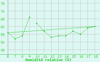 Courbe de l'humidit relative pour Gumushane