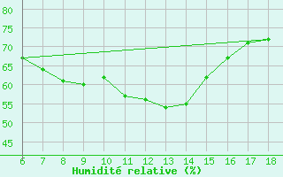 Courbe de l'humidit relative pour Kas