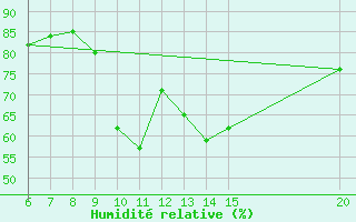 Courbe de l'humidit relative pour Sanski Most