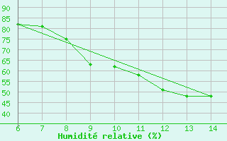 Courbe de l'humidit relative pour El Borma