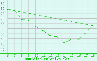 Courbe de l'humidit relative pour Ferrara