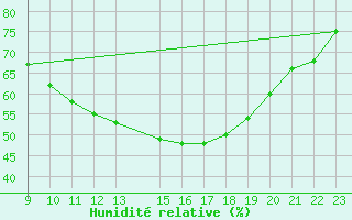 Courbe de l'humidit relative pour Scampton