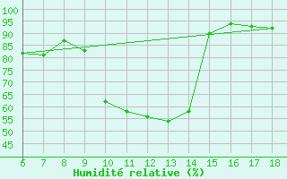 Courbe de l'humidit relative pour Bou-Saada