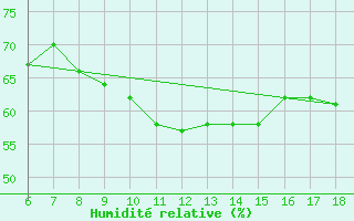 Courbe de l'humidit relative pour Gela